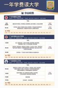 一年学费读大学，现在仅需报名299，