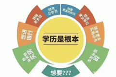2023年学历提升报名招生中 学校有限 专业吃香 2023年学历提升报名招生中 学校有限 专业吃香